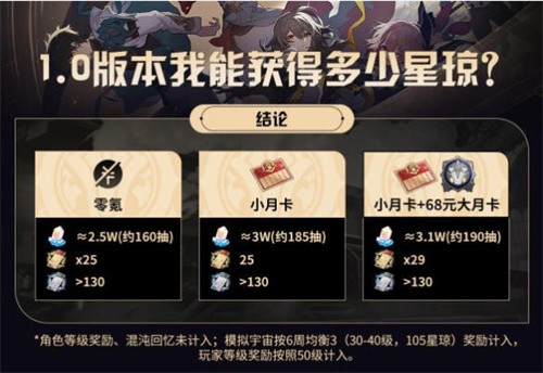 崩坏星穹铁道1.0能拿多少抽能拿多少星琼